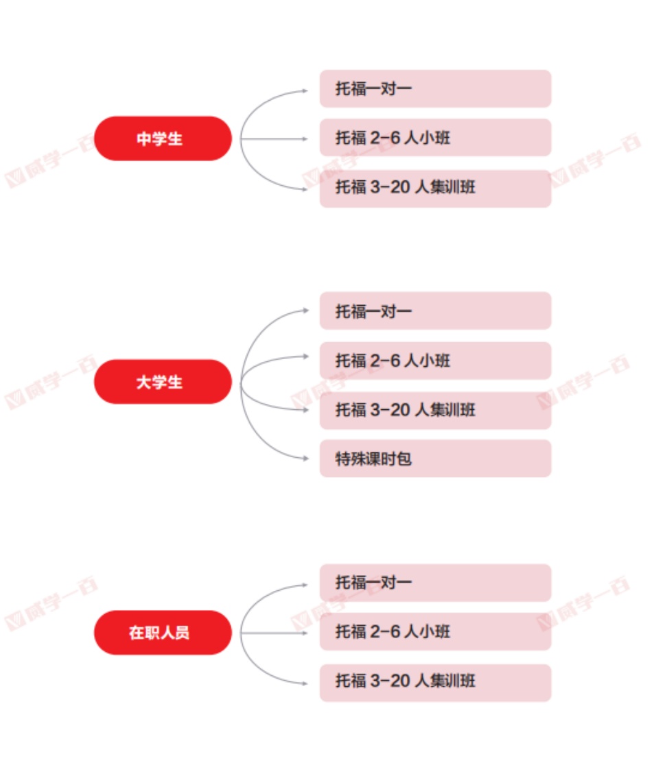 深圳托福培训课程