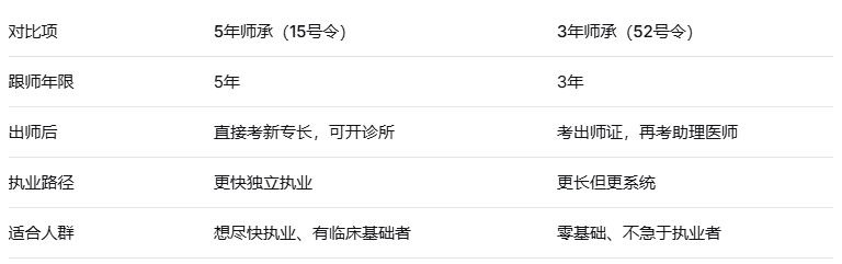 5年师承全程服务开课啦！火热报名中！