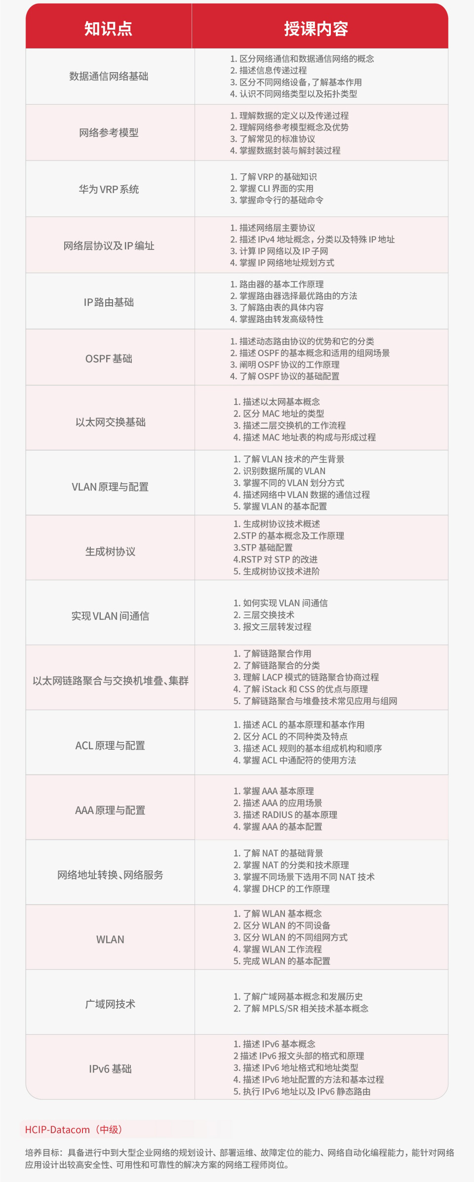 华为数通课程开课啦！火热报名中！